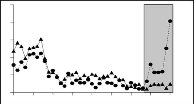 Liczby par kuropatw na terenie zagospodarowanym pod kątem ochrony kuropatw (kółka) w latach 2004-2010 (zaznaczonych na szaro), w porównaniu z terenem kontrolnym (trójkąty)